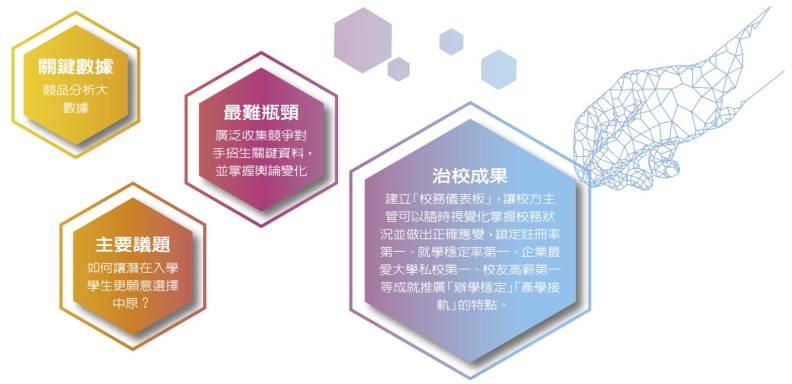 中原大學大數據治校策略。